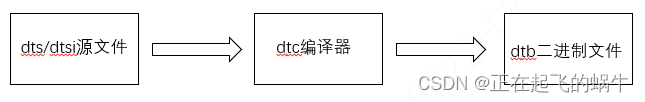 图片：dts文件格式转换