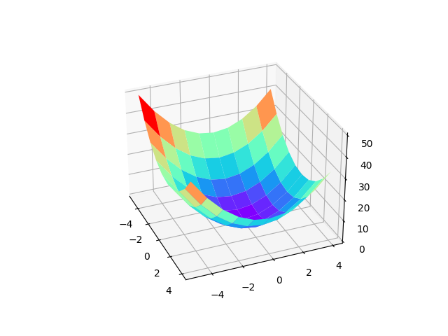 图4.函数f(x,y)=x**2+y**2图像