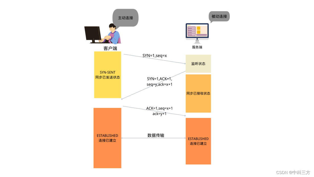 图1 TCP三次握手