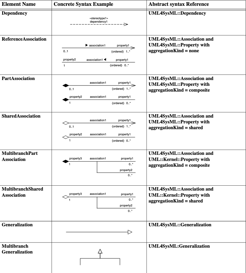 Graphical paths defined by in Block Definition diagrams 1