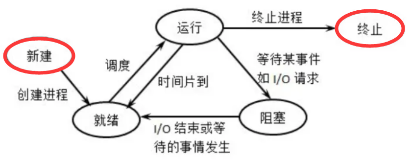 进程的状态转换