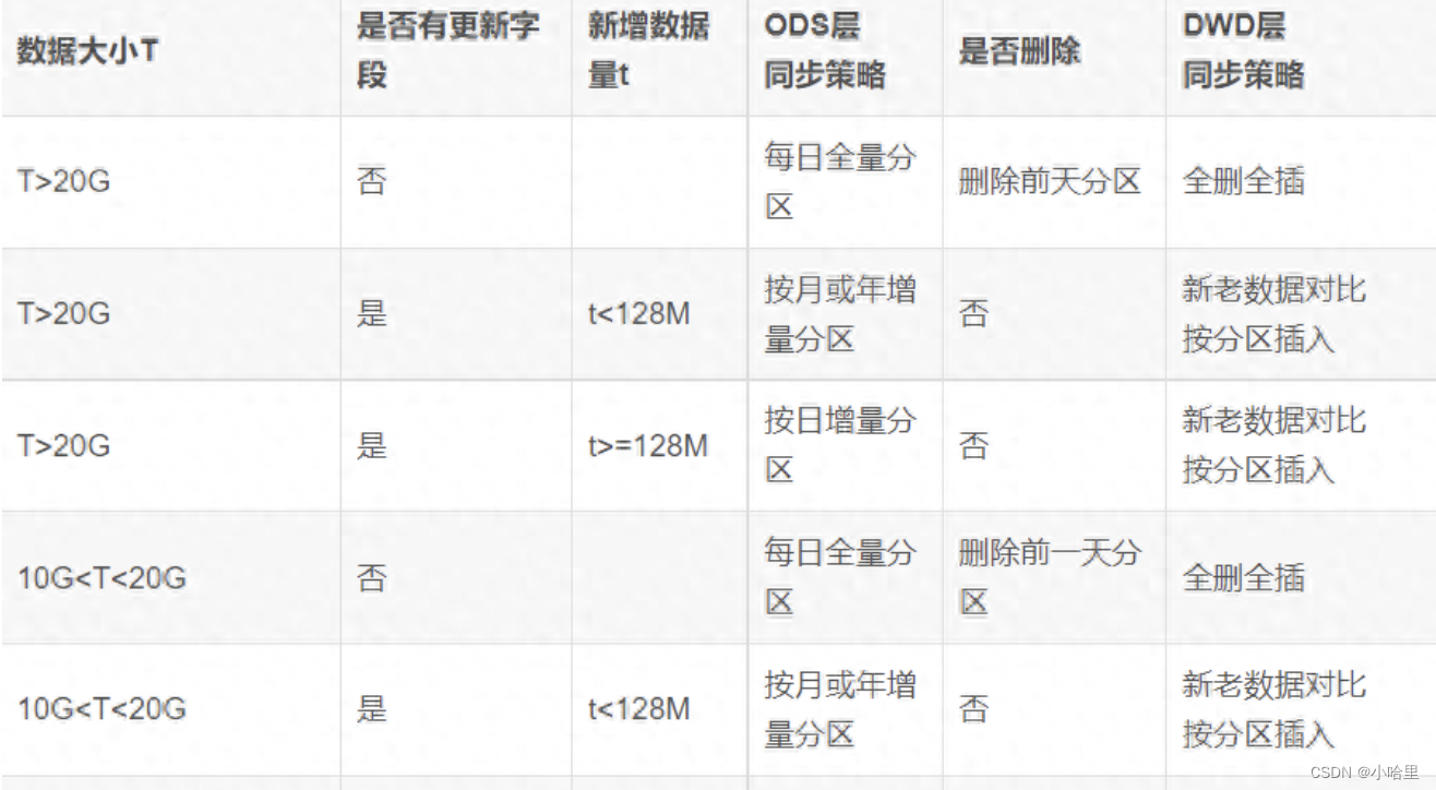 【数据开发】DW数仓分层设计架构与同步策略（ODS、DWD、DWS等字段含义）