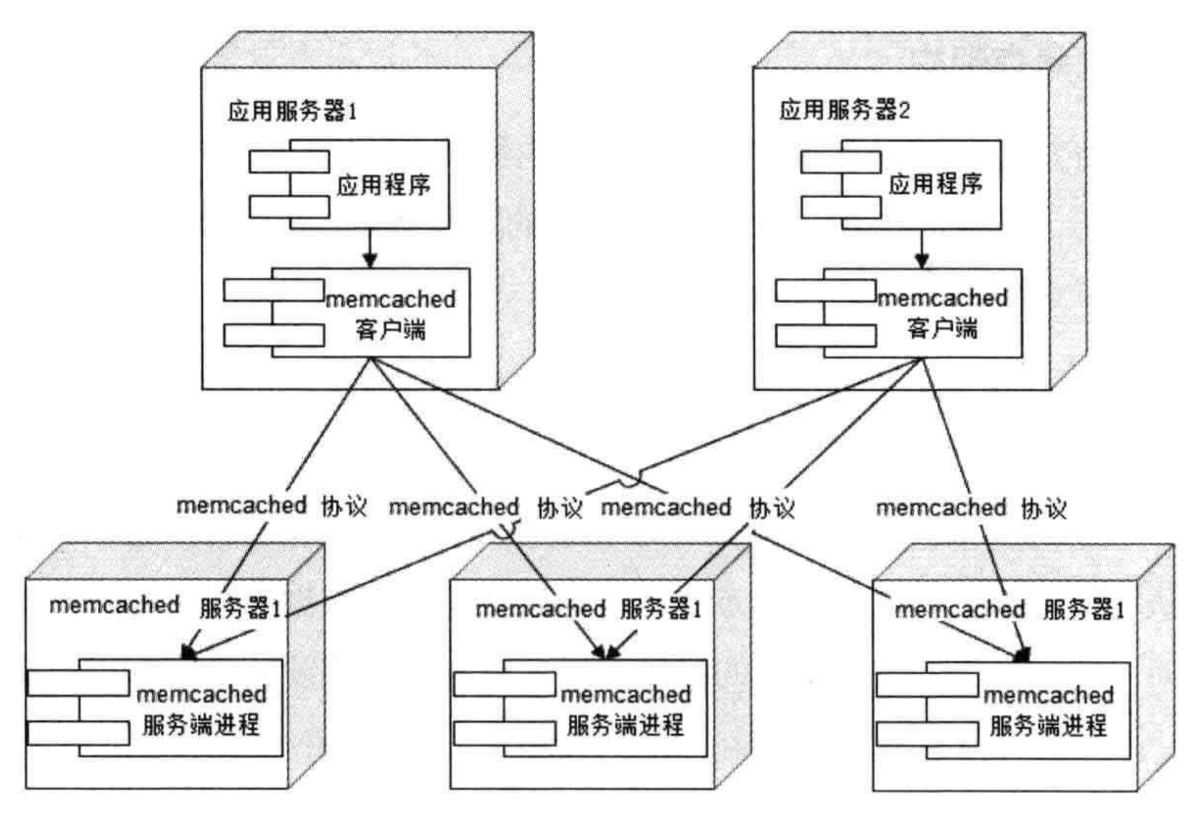 大型网站技术架构