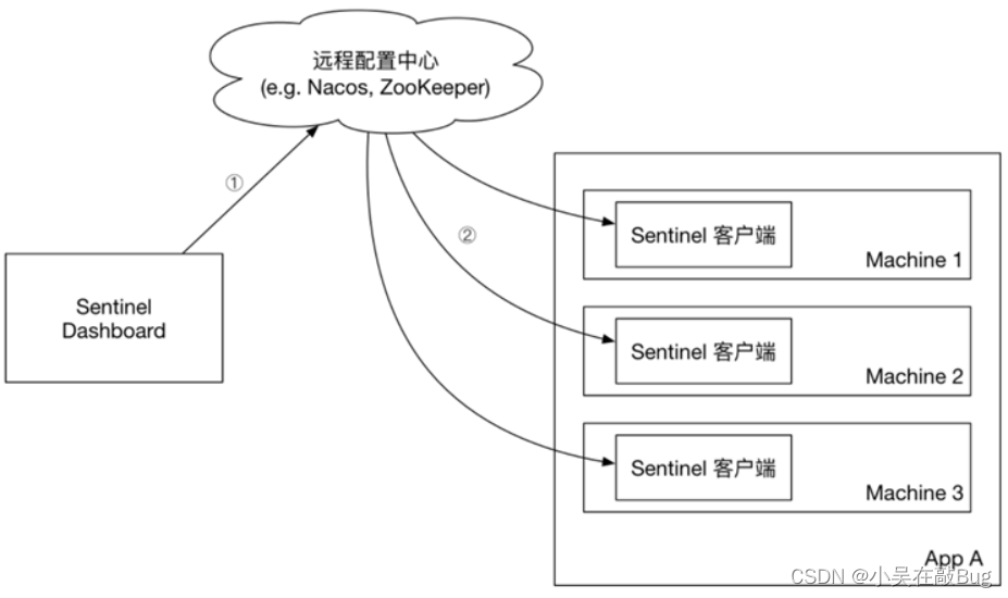 Sentinel入门