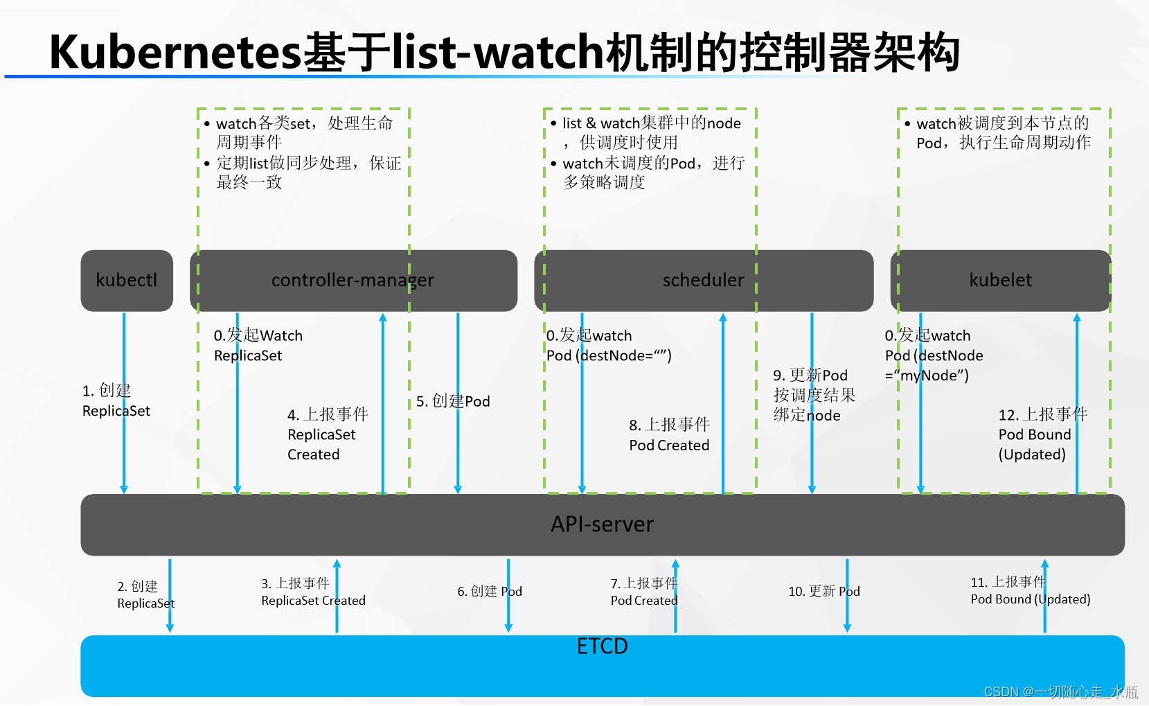 k8s简介、虚拟机快速搭建k8s集群、集群管理方式及K8S工作原理和组件介绍