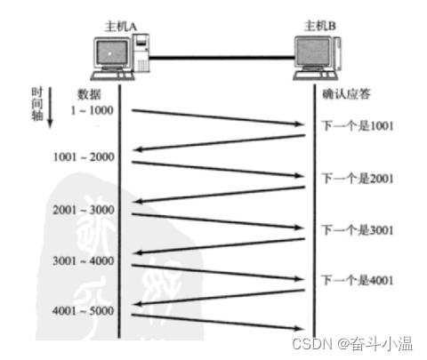 【网络原理】TCP/IP协议