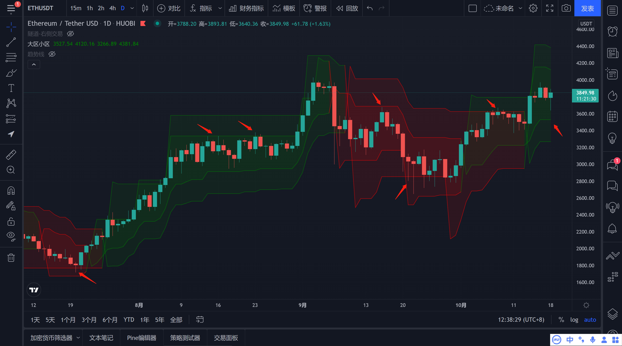 ETH日线支撑压力