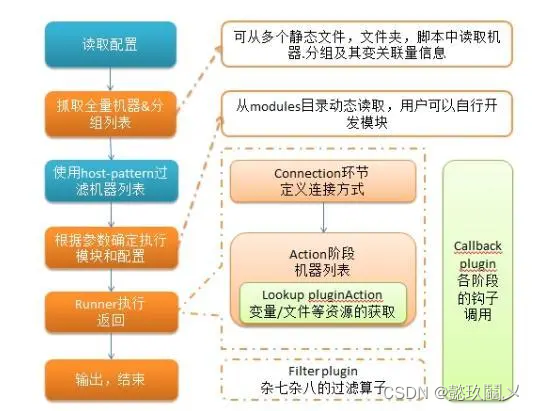 自动化运维工具-Ansible详解