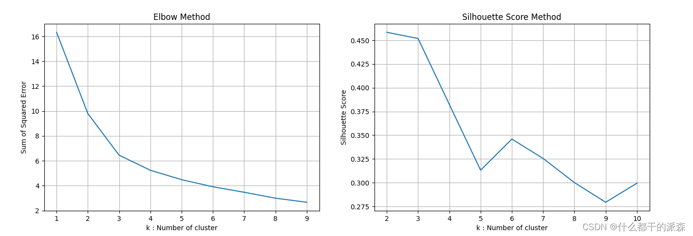 Kmeans算法的K值选择技巧【Elbow Method + Silhouette Score Method】