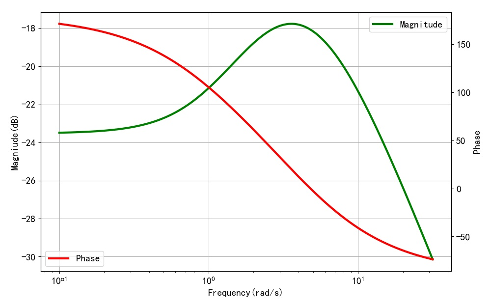 ▲ 图2.5.2 系统的频率特性