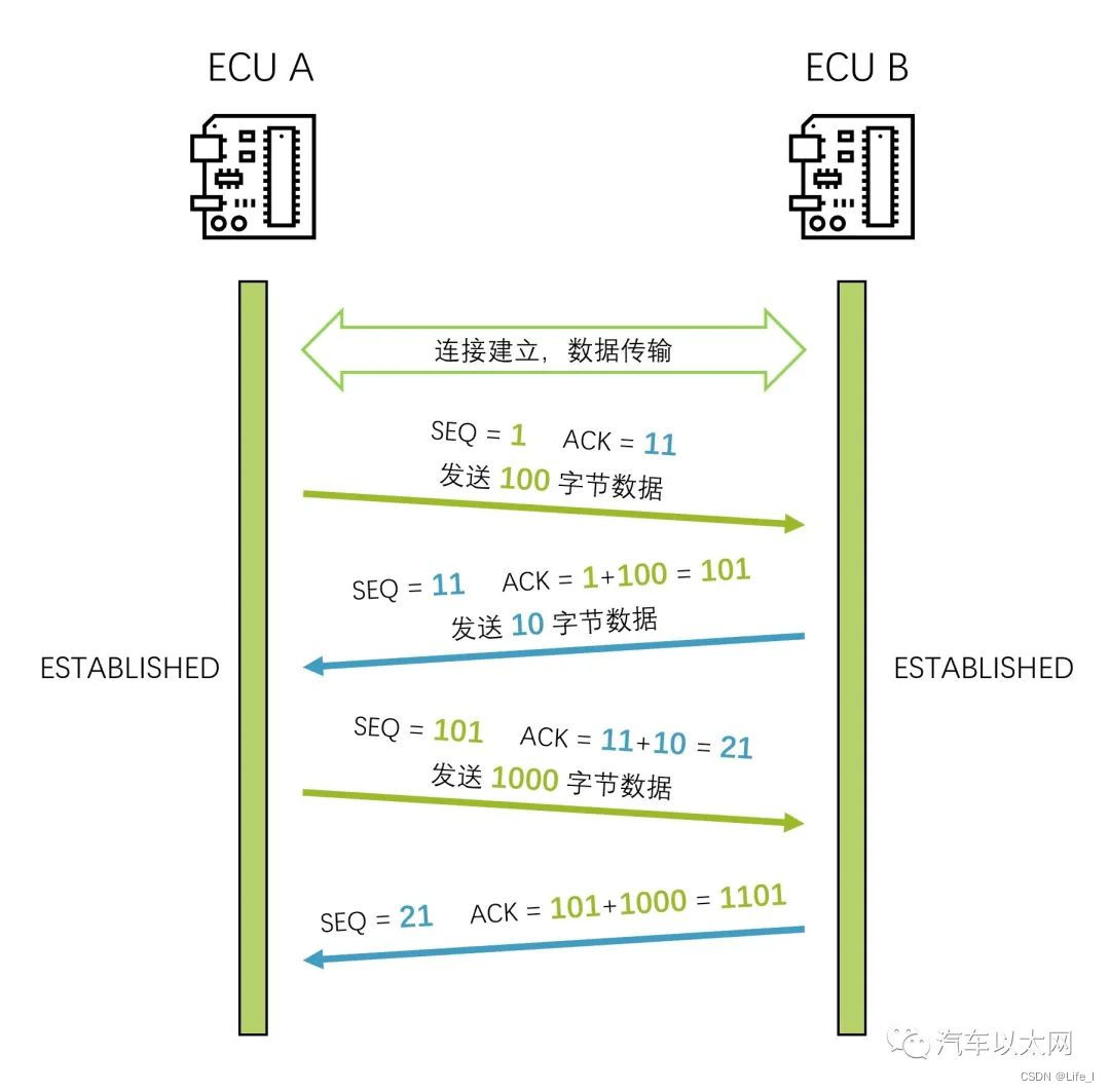 TCP数据传输