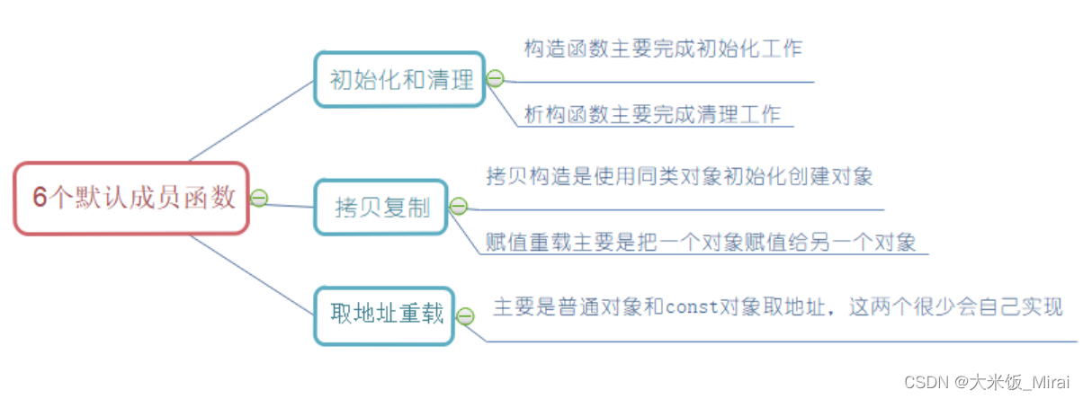 默认成员函数