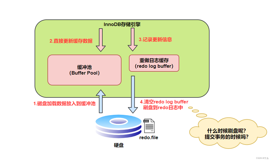 redo log 的刷盘策略