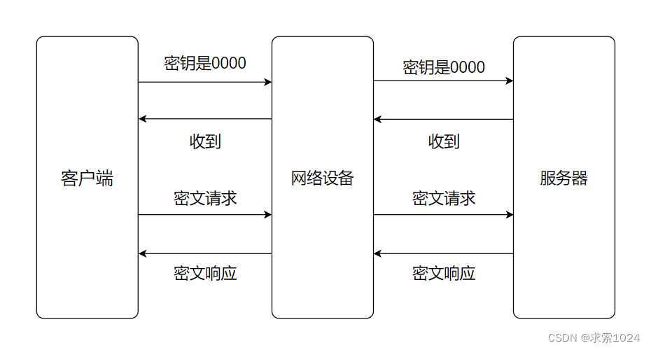 对称加密密钥约定