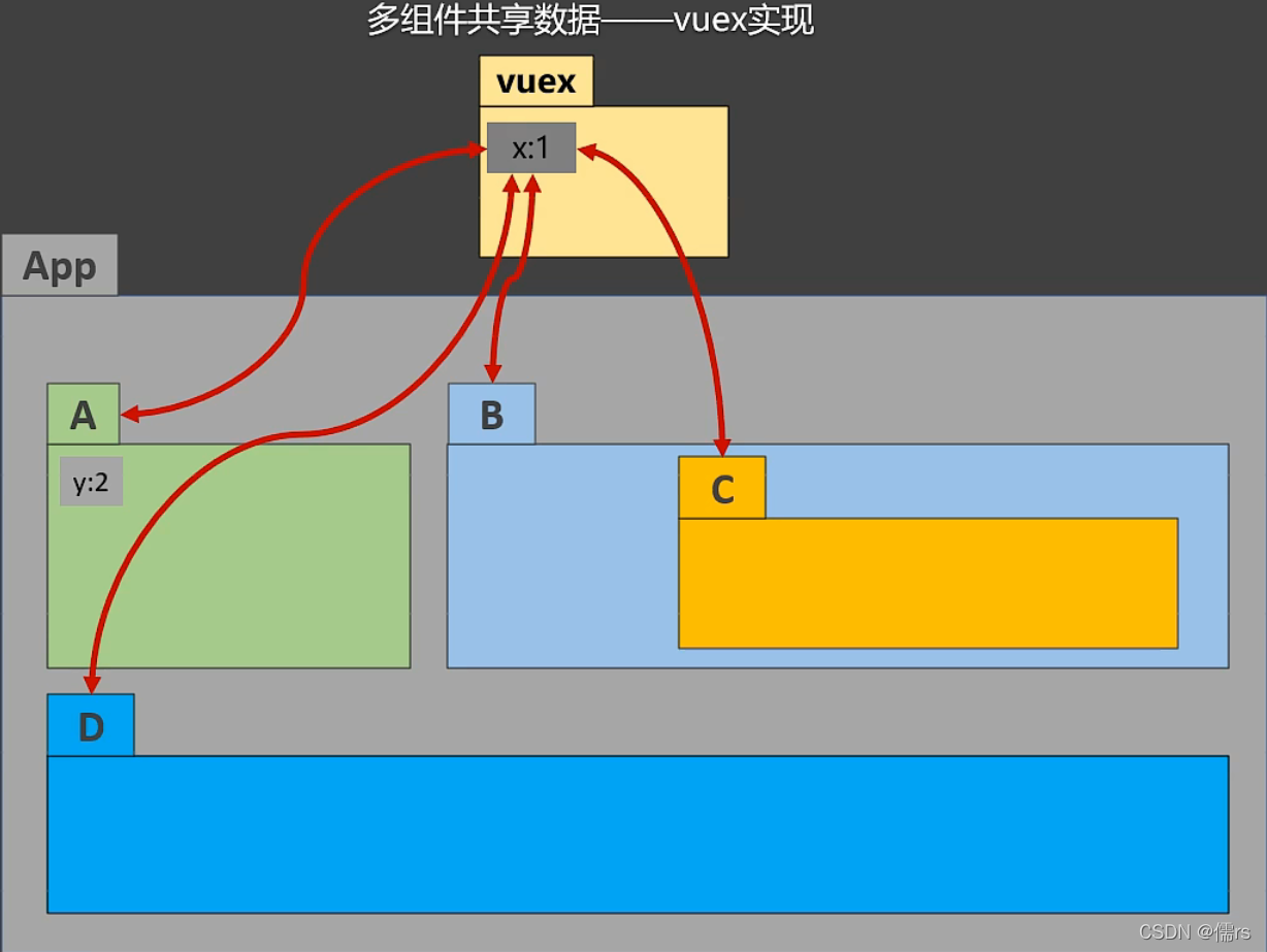 多组件共享数据_Vuex