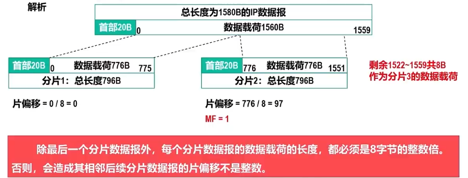 IPv4首部格式