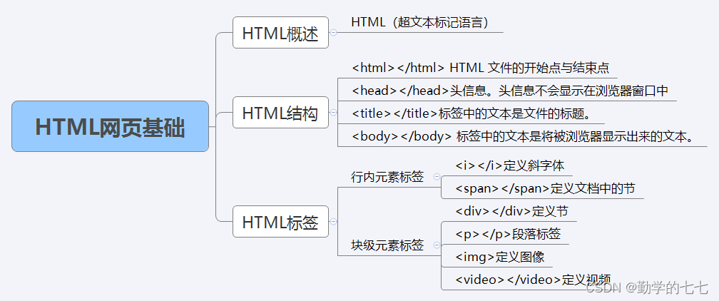 HTML基础