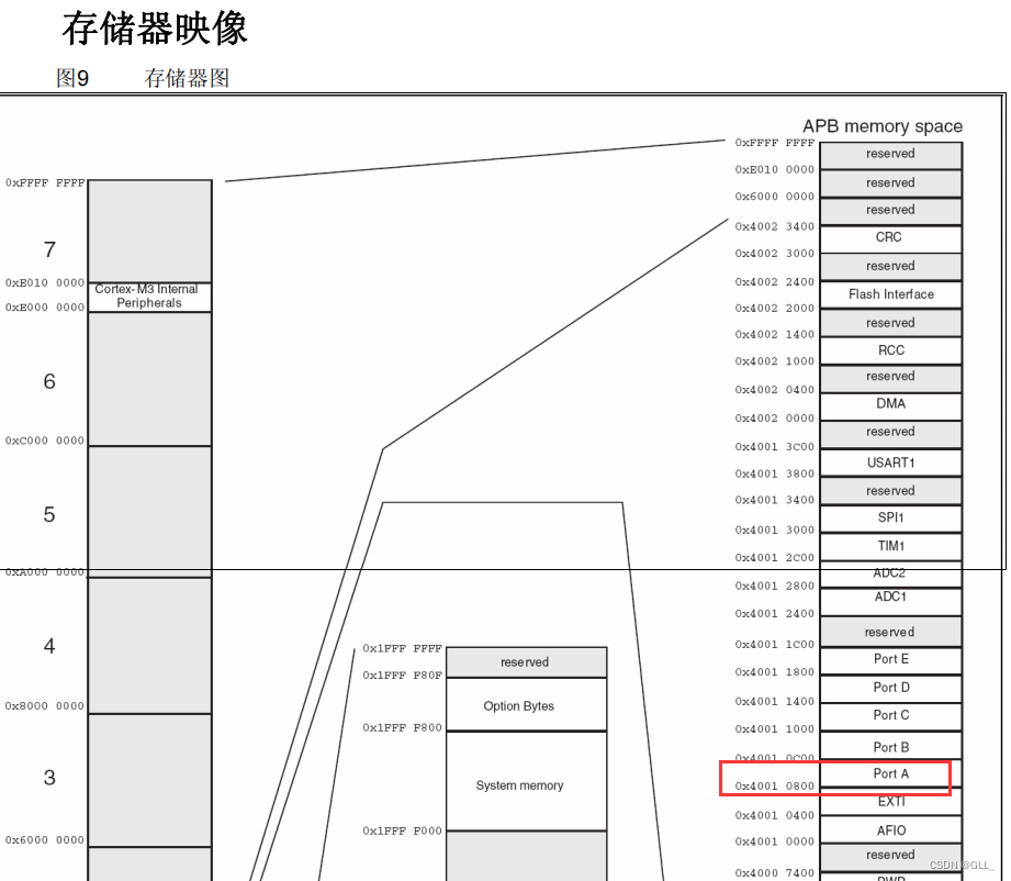 【梦回stm32】-寄存器篇-跑马灯代码研读-总结