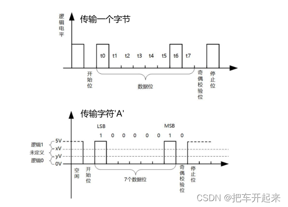 stm32 串口