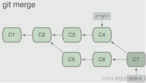 Git：git merge和git rebase的区别