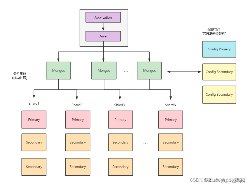 MongoDB入门与实战-第六章-MongoDB分片