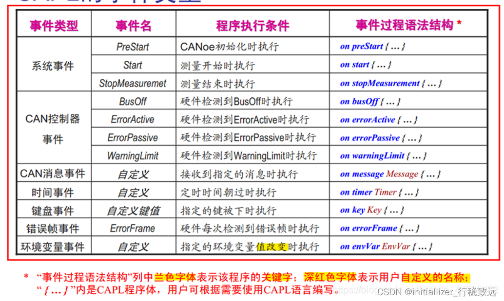 Autosar诊断实战系列04-基于CAPL语言的通信类诊断测试脚本开发