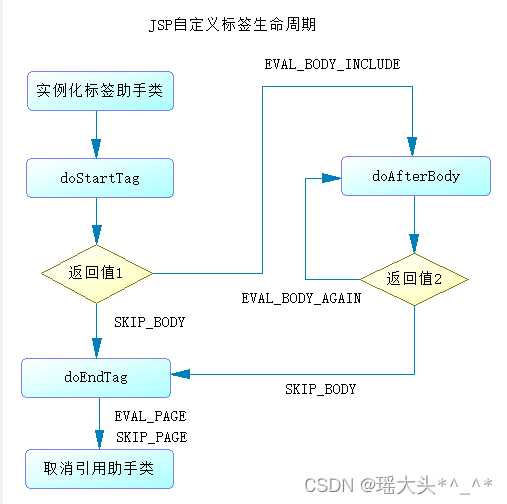 J2EEJSP自定义标签库01out标签if标签