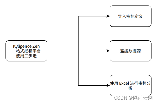 Kyligence Zen 产品体验 ——AI数据指标洞察专家