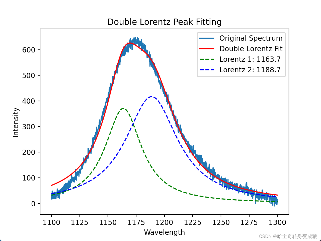 使用python对光谱数据进行lorentz峰值拟合