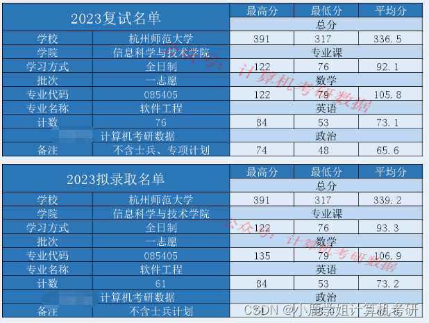 一志愿复录比接近1:1，计算机专业招生名额近百人，杭州师范大学考情分析