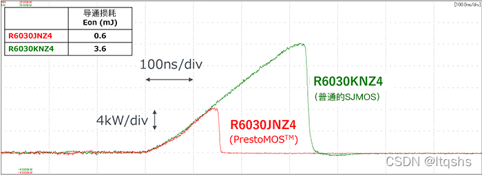 快速反向恢复型PrestoMOS™和普通型SJ MOSFET的功率损耗Eon_L的波形