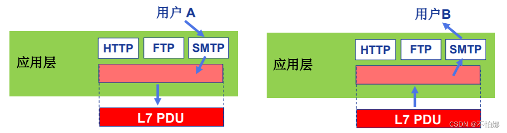 【计算机网络笔记】OSI参考模型中端-端层（传输层、会话层、表示层、应用层）功能介绍