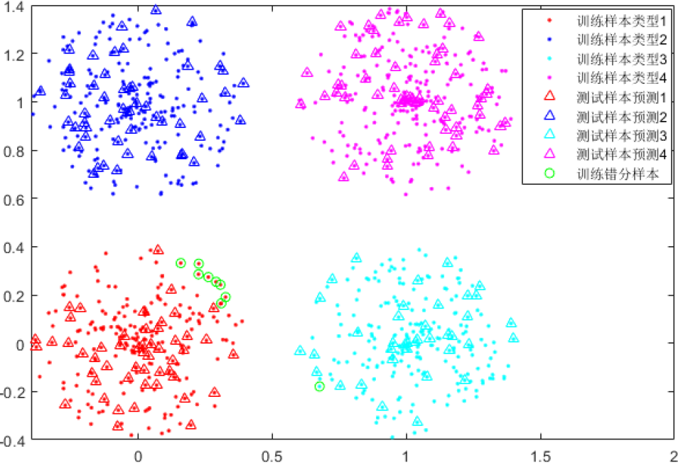 ▲ 图3.1.7 SVM 简单数据集合训练和测试效果
