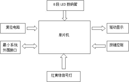 基于51单片机十字路口红绿灯管理系统 大嘴巴子pro的博客 Csdn博客 单片机红绿灯倒计时