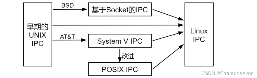 嵌入式Linux-进程间通信