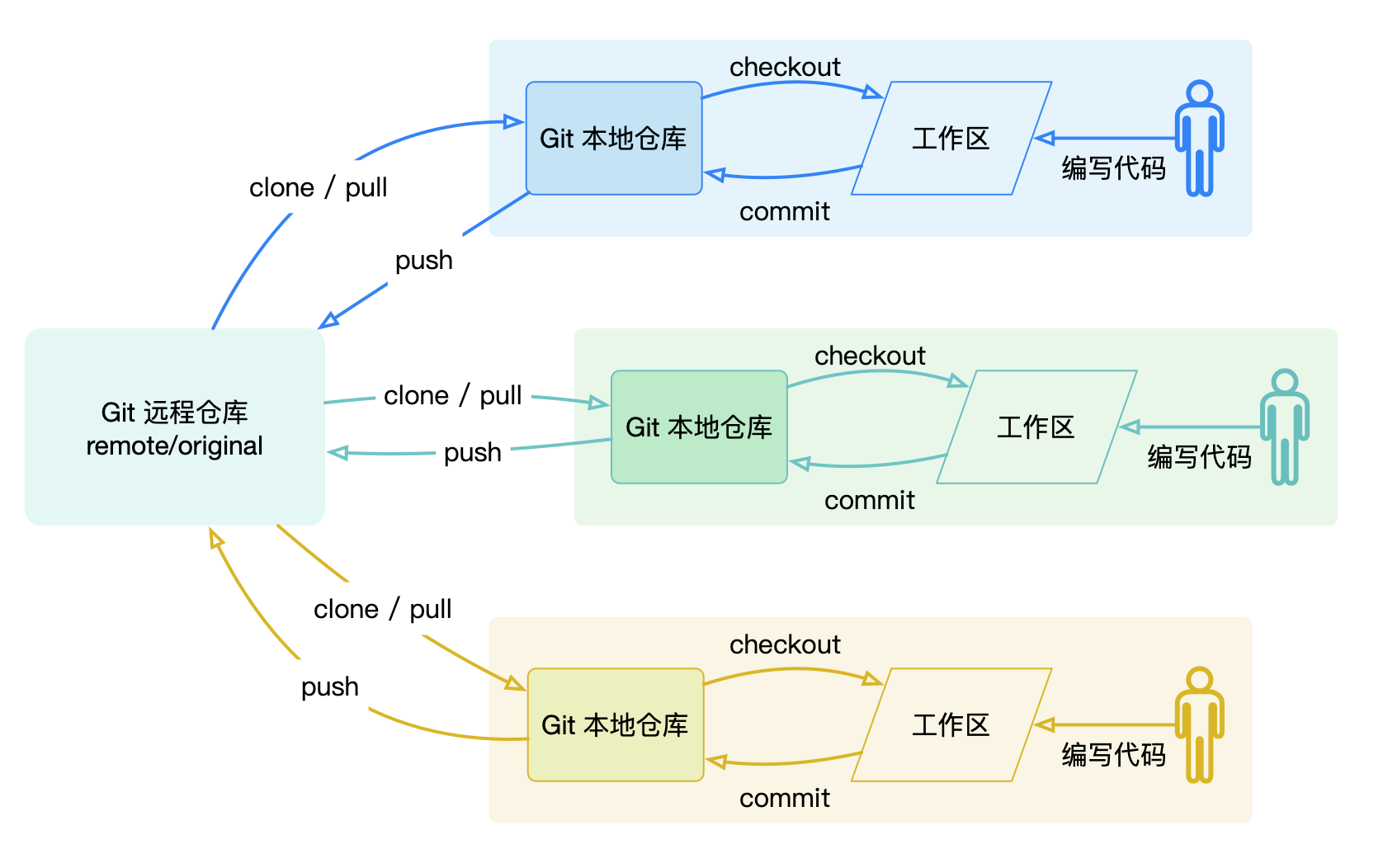 Git 中代码的流转过程