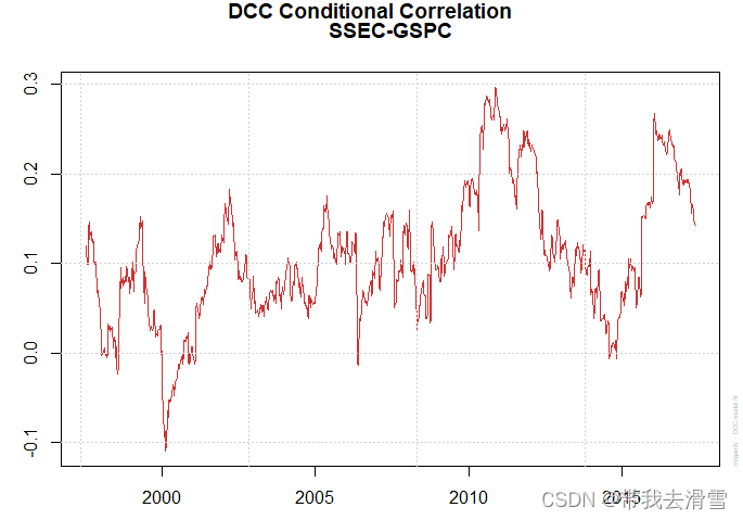 R实现动态条件相关模型与GARCH模型结合研究中美股市动态相关性（DCC-GARCH模型）