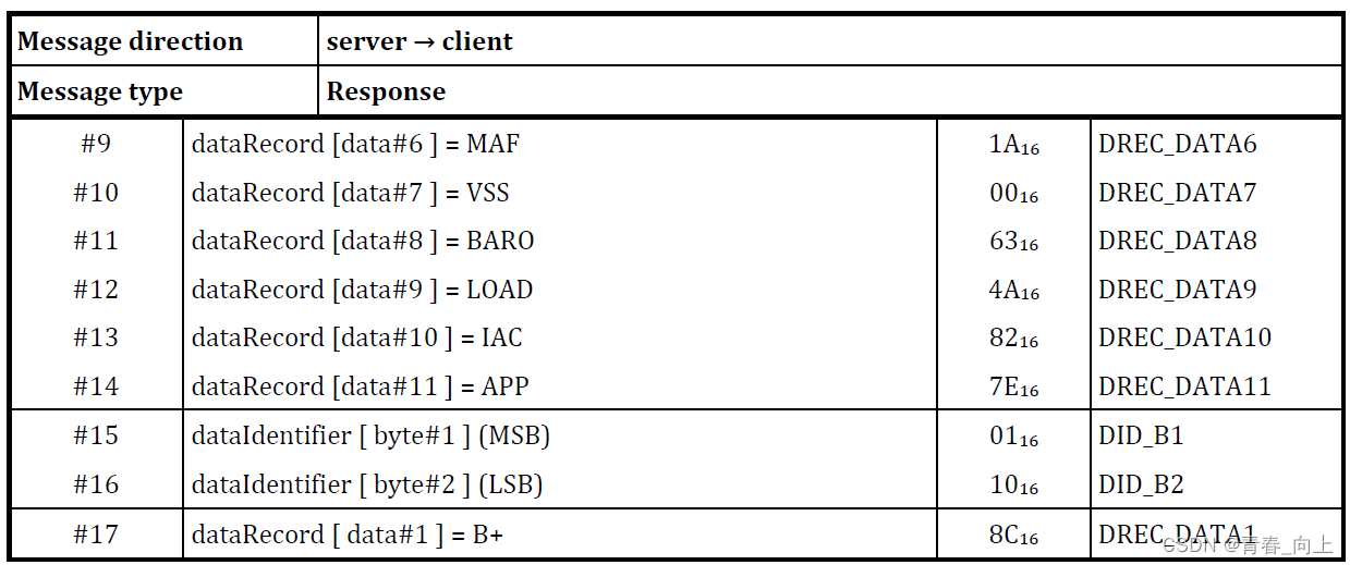 UDS-11.2 ReadDataByIdentifier (22) service