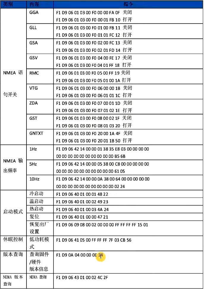 ▲ 图2.2.2 GPS 常用命令