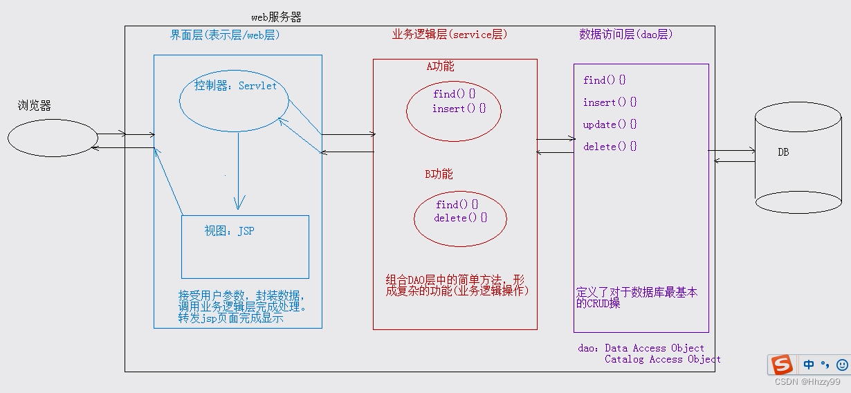 【JavaWeb从零到一】JSPELJSTL