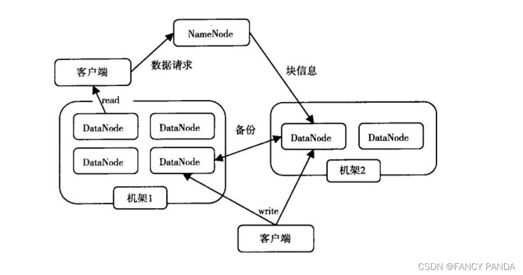 大数据存储技术了解