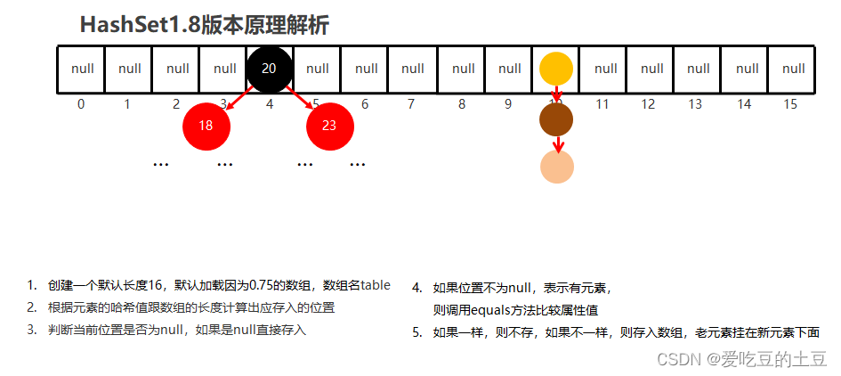 Java知识【HashSet集合】