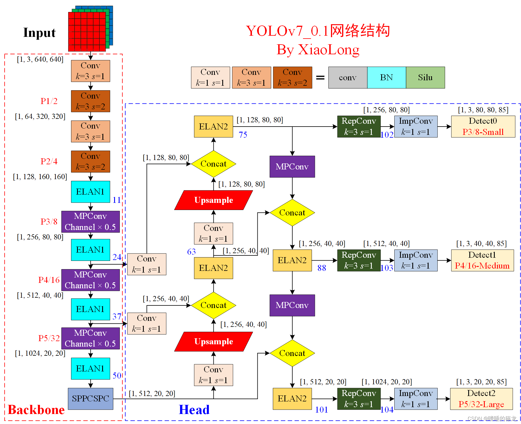 【YOLOv7_0.1】网络结构与源码解析