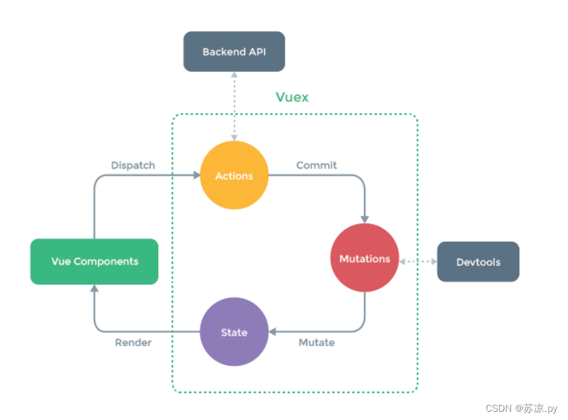 Vue组件的通信方式有哪些？