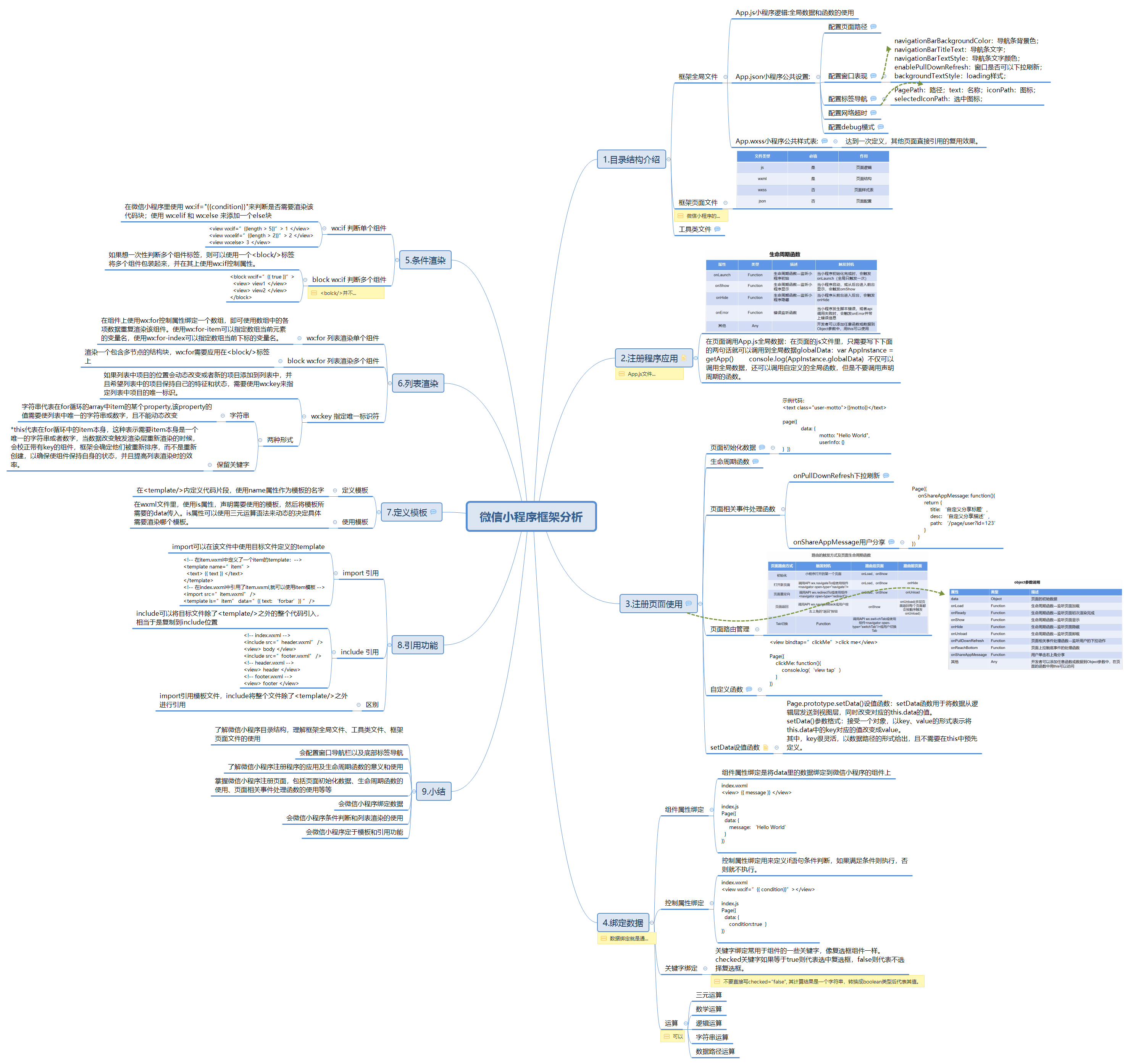 微信小程序框架分析思维导图