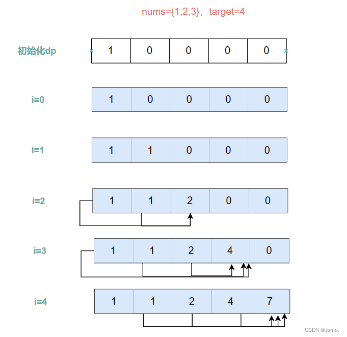 LeetCode动态规划（九）：完全背包（初级）