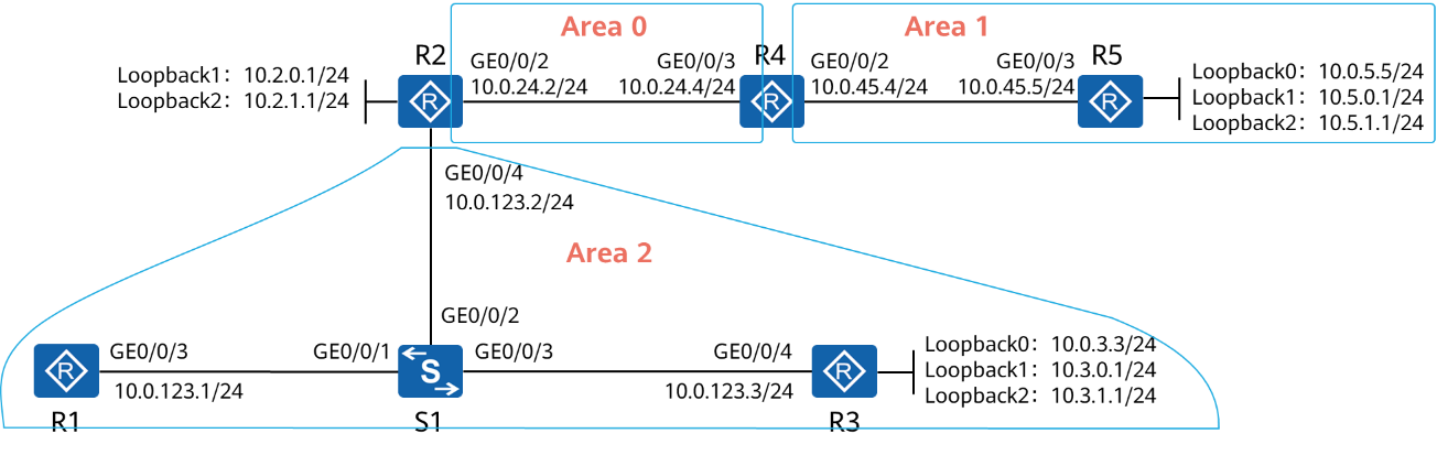 OSPF多区域实验