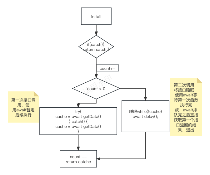 vue中一个页面引入多个相同组件重复请求的问题？