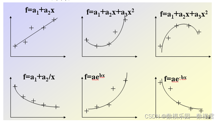 数学建模常见算法:拟合算法_数模乐园—数模君的博客-CSDN博客