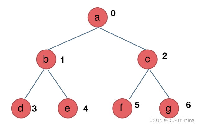 java学习——二叉树